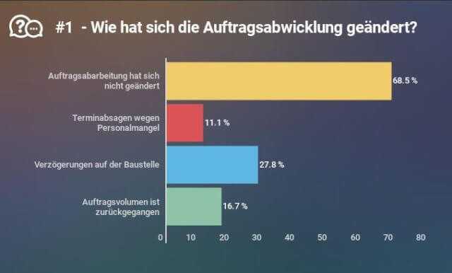 Kanalsanierungsbranche hält sich trotz Corona gut Kanalsanierungsbranche hält sich trotz Corona gut