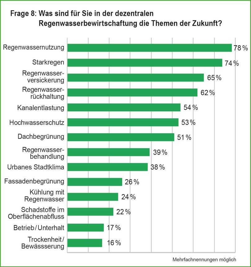 Die Umfrage zeigt die beiden Topthemen der Zukunft: Regenwassernutzung und der Umgang mit Starkregen. | Foto: Mall GmbH Die Umfrage zeigt die beiden Topthemen der Zukunft: Regenwassernutzung und der Umgang mit Starkregen. | Foto: Mall GmbH