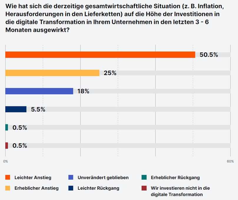 Als Reaktion auf Materialmangel und Baukostensteigerung haben über 75 Prozent der befragten Bauunternehmen im letzten halben Jahr mehr Geld in ihre digitale Transformation gesteckt. | Foto: Procore Als Reaktion auf Materialmangel und Baukostensteigerung haben über 75 Prozent der befragten Bauunternehmen im letzten halben Jahr mehr Geld in ihre digitale Transformation gesteckt. | Foto: Procore