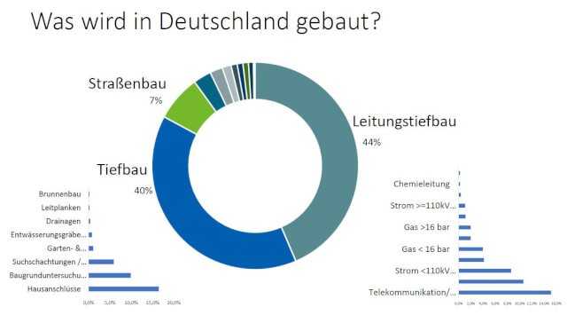 Die meisten Planungsvorhaben im Tiefbau und im Straßenbau finden statt – trotz Corona-Krise. | Grafik: BIL eG Die meisten Planungsvorhaben im Tiefbau und im Straßenbau finden statt – trotz Corona-Krise. | Grafik: BIL eG