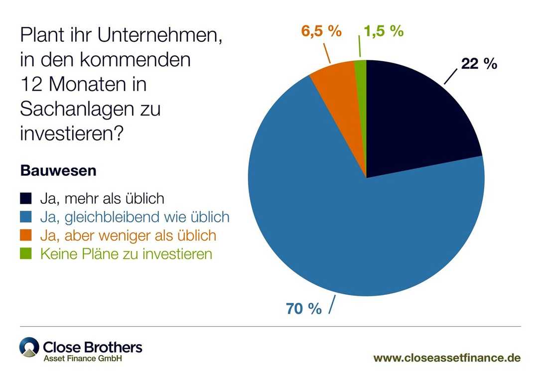 Umfrage: Bauunternehmen wollen verstärkt investieren Umfrage: Bauunternehmen wollen verstärkt investieren