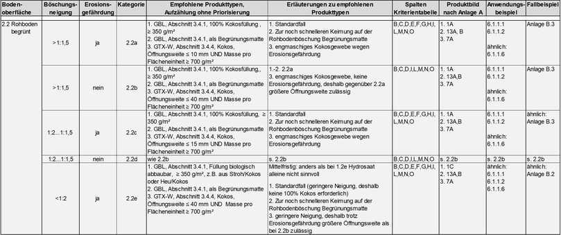 Tabelle 2: Ausschnitt der M AEBEL Tabelle „Funktionsdauer temporär mittelfristig“ für das Kriterium „Rohboden begrünt“ | Foto: FGSV Tabelle 2: Ausschnitt der M AEBEL Tabelle „Funktionsdauer temporär mittelfristig“ für das Kriterium „Rohboden begrünt“ | Foto: FGSV