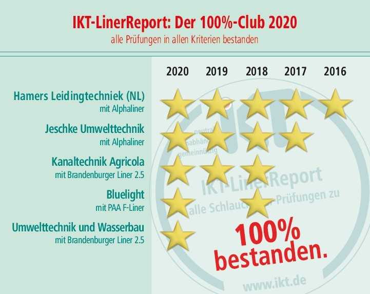 Der 100%-Club 2020 | Foto: IKT Der 100%-Club 2020 | Foto: IKT