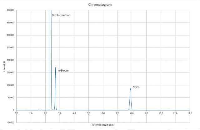 Grafik 1: Chromatogramm einer Styrolmessung Grafik 1: Chromatogramm einer Styrolmessung