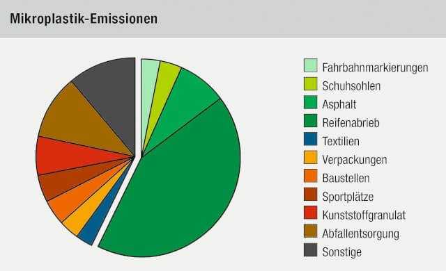 Mikroplastik-Emissionen, nach einer Studie des Fraunhofer-Instituts UMSICHT, Oberhausen, 2018. Über die Hälfte der Mikropartikel sind verkehrsbedingter Abrieb; auf Reifenabrieb entfallen dabei ganze 42,6 %. | Grafik: Mall Mikroplastik-Emissionen, nach einer Studie des Fraunhofer-Instituts UMSICHT, Oberhausen, 2018. Über die Hälfte der Mikropartikel sind verkehrsbedingter Abrieb; auf Reifenabrieb entfallen dabei ganze 42,6 %. | Grafik: Mall