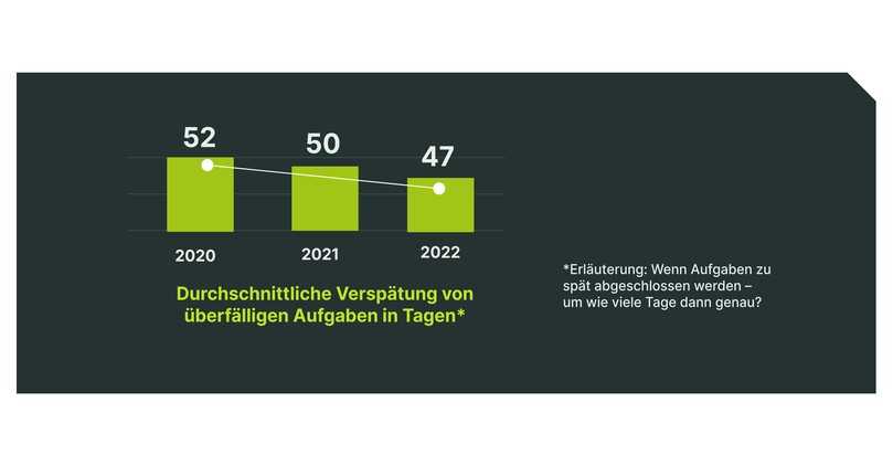 Aufgaben, die zu spät abgeschlossen wurden: Im Vergleich zu 2020 ist die Verspätung
um 9% zurückgegangen. | Foto: Capmo Aufgaben, die zu spät abgeschlossen wurden: Im Vergleich zu 2020 ist die Verspätung
um 9% zurückgegangen. | Foto: Capmo