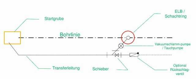 Abb. 11: Wesentliche Elemente des Pumpen- und Leitungssystems sowie deren Anordnung zueinander Abb. 11: Wesentliche Elemente des Pumpen- und Leitungssystems sowie deren Anordnung zueinander