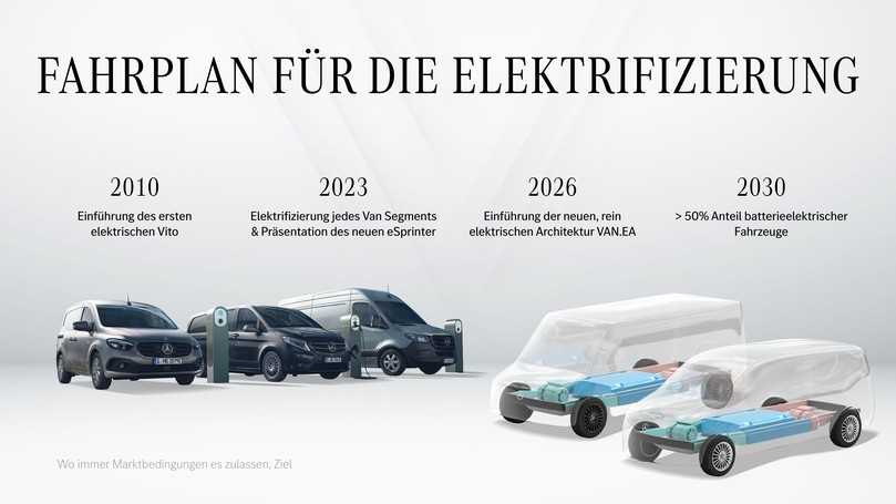 Der Fahrplan für die Zukunft der elektrisch angetriebenen Transporter von Mercedes steht fest. | Foto: Mercedes-Benz Vans Der Fahrplan für die Zukunft der elektrisch angetriebenen Transporter von Mercedes steht fest. | Foto: Mercedes-Benz Vans