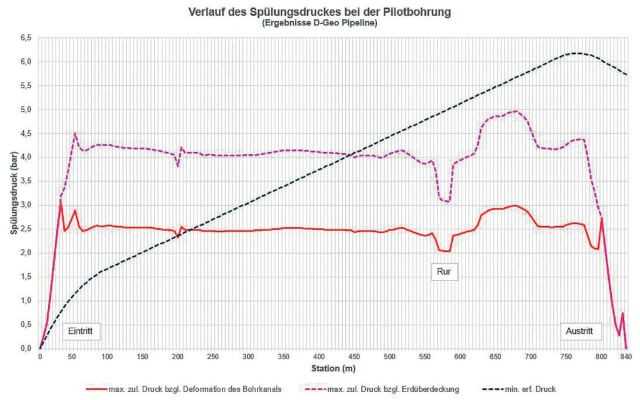 Abb. 9: Mittels „D-Geo Pipeline“ berechnete Druckverläufe für die Pilotbohrungen Abb. 9: Mittels „D-Geo Pipeline“ berechnete Druckverläufe für die Pilotbohrungen