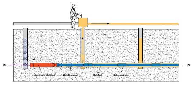 Abb. 4: Prinzipielle Darstellung des Bohrvorgangs und des Bohrspülungskreislaufs beim C&P-Verfahren Abb. 4: Prinzipielle Darstellung des Bohrvorgangs und des Bohrspülungskreislaufs beim C&P-Verfahren