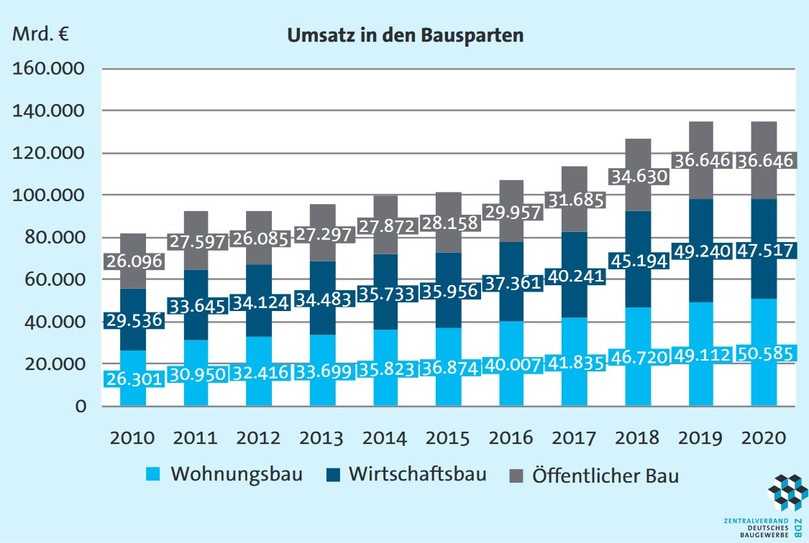 Betrachtet man alle Betriebe im Bauhauptgewerbe, auch die mit weniger als 20 Beschäftigten, sind die Umsätze seit 2010 im Aufwärtstrend. Die hier abgebildete Prognose für 2020 wurde übertroffen. | Foto: B_I MEDIEN Betrachtet man alle Betriebe im Bauhauptgewerbe, auch die mit weniger als 20 Beschäftigten, sind die Umsätze seit 2010 im Aufwärtstrend. Die hier abgebildete Prognose für 2020 wurde übertroffen. | Foto: B_I MEDIEN