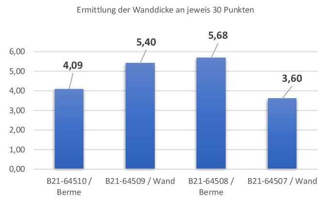 Ermittlung der Wanddicke | Foto: Prof. Dr. Jörg Sebastian Ermittlung der Wanddicke | Foto: Prof. Dr. Jörg Sebastian