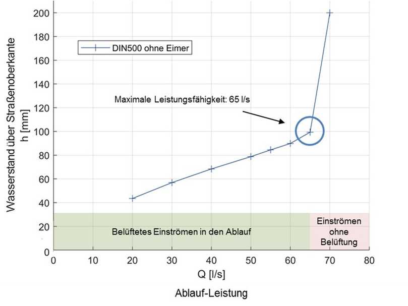 Beispielhafte Versuchsergebnisdarstellung mit Definition der Leistungsfähigkeit | Foto: Bergische Universität Wuppertal Beispielhafte Versuchsergebnisdarstellung mit Definition der Leistungsfähigkeit | Foto: Bergische Universität Wuppertal