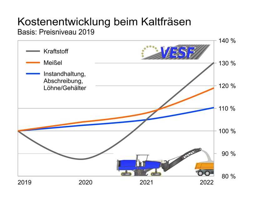 Während der Preisanstieg bei Fräsmeißeln sich langsam beschleunigt, geht der Dieselpreis seit 2020 regelrecht durch die Decke. | Foto: VESF e.V. Während der Preisanstieg bei Fräsmeißeln sich langsam beschleunigt, geht der Dieselpreis seit 2020 regelrecht durch die Decke. | Foto: VESF e.V.