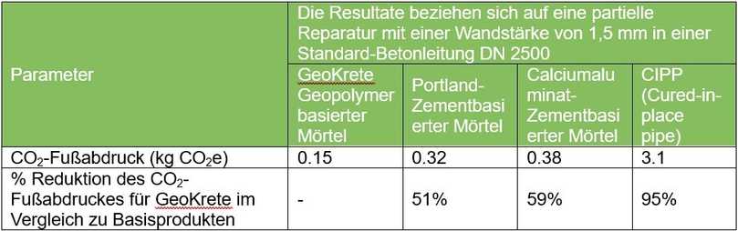 Gegenüberstellung der möglichen Reduzierung des CO2-Fußabdruckes zwischen bekannten Werkstoffen | Foto: Vortex Europe GmbH Gegenüberstellung der möglichen Reduzierung des CO2-Fußabdruckes zwischen bekannten Werkstoffen | Foto: Vortex Europe GmbH