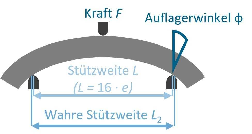 DIN EN ISO 11296-4 und die Biegemodul-Berechnung DIN EN ISO 11296-4 und die Biegemodul-Berechnung