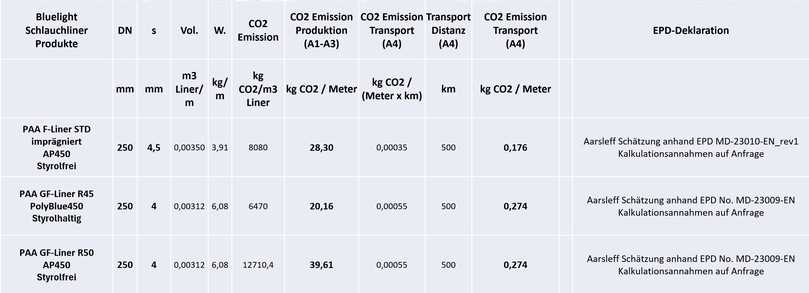 CO₂ Emissionen unterschiedlicher, von der Bluelight GmbH vertriebener Schlauchliner pro Meter | Foto: Bluelight CO₂ Emissionen unterschiedlicher, von der Bluelight GmbH vertriebener Schlauchliner pro Meter | Foto: Bluelight