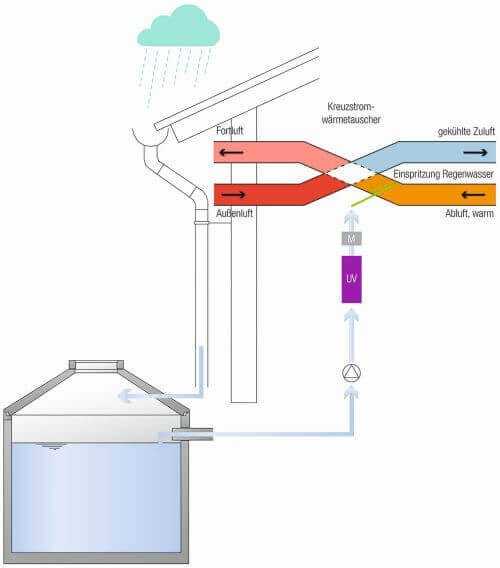 Das Prinzip der adiabaten Abluftkühlung in Klimatisierungsanlagen. Das von den Dächern gesammelte Regenwasser wird innerhalb des Wärmeübertragers in die Abluft gesprüht und kühlt diese deutlich ab. Der Effekt überträgt sich auf die Zuluft. | Grafik: Mall Das Prinzip der adiabaten Abluftkühlung in Klimatisierungsanlagen. Das von den Dächern gesammelte Regenwasser wird innerhalb des Wärmeübertragers in die Abluft gesprüht und kühlt diese deutlich ab. Der Effekt überträgt sich auf die Zuluft. | Grafik: Mall