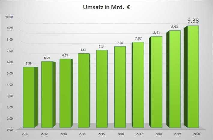 Neue Jahresstatistik: Trotz Corona: GaLaBau-Branche wächst weiter und knackt 9-Milliarden-Marke Neue Jahresstatistik: Trotz Corona: GaLaBau-Branche wächst weiter und knackt 9-Milliarden-Marke