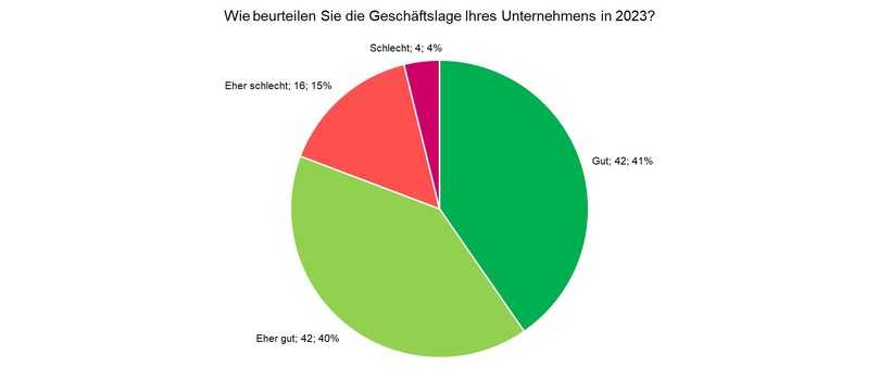 Für 81 Prozent der befragten Bauunternehmen ist das Geschäftsjahr 2023 positiv verlaufen. | Foto: BauPlus GmbH Für 81 Prozent der befragten Bauunternehmen ist das Geschäftsjahr 2023 positiv verlaufen. | Foto: BauPlus GmbH