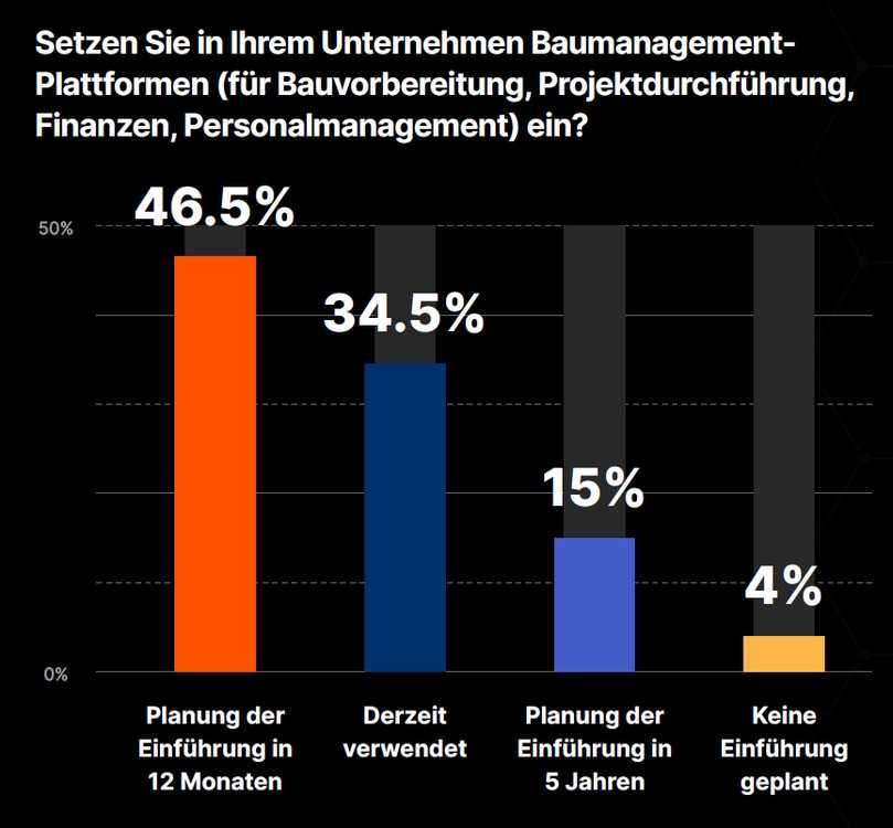 46,5 Prozent der von Procore befragten Bauunternehmen planen die Einführung einer Baumanagement-Plattform in den nächsten zwölf Monaten, 34,5 Prozent haben sie bereits im Einsatz. | Foto: Procore 46,5 Prozent der von Procore befragten Bauunternehmen planen die Einführung einer Baumanagement-Plattform in den nächsten zwölf Monaten, 34,5 Prozent haben sie bereits im Einsatz. | Foto: Procore