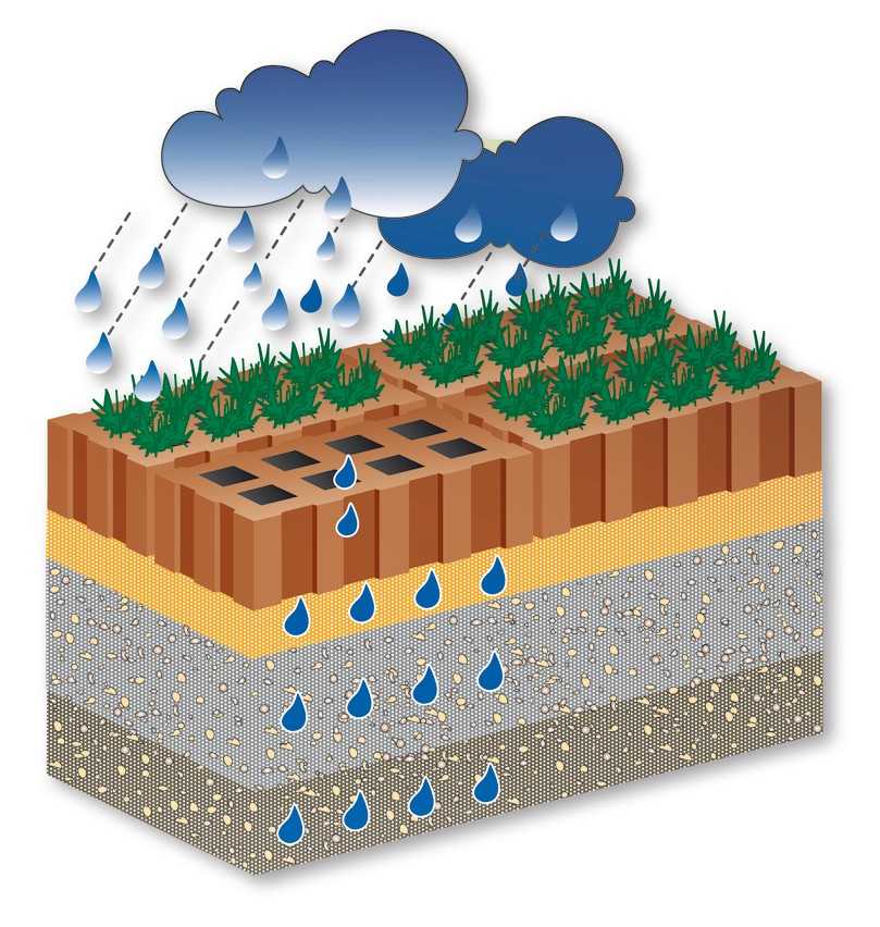 Neben den Anforderungen an die Belastungsklasse und Wasserdurchlässigkeit muss der Untergrund mindestens ein Meter mächtig sein, damit die Filterung des eindringenden Niederschlagswassers gewährleistet ist. | Foto: ABC-Klinker Neben den Anforderungen an die Belastungsklasse und Wasserdurchlässigkeit muss der Untergrund mindestens ein Meter mächtig sein, damit die Filterung des eindringenden Niederschlagswassers gewährleistet ist. | Foto: ABC-Klinker