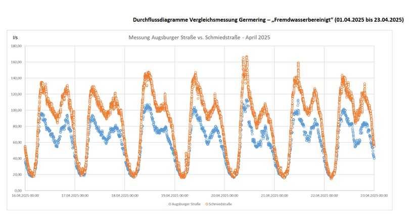 Zum Nachweis der Wirksamkeit der Sanierung wurden am Start- und Endschacht des Projekts Vergleichsmessungen durchgeführt. Hochgerechnet ergibt sich daraus eine jährliche Einsparung von rund 470.000 m³ Fremdwasser. | Foto: Swietelsky Faber Zum Nachweis der Wirksamkeit der Sanierung wurden am Start- und Endschacht des Projekts Vergleichsmessungen durchgeführt. Hochgerechnet ergibt sich daraus eine jährliche Einsparung von rund 470.000 m³ Fremdwasser. | Foto: Swietelsky Faber