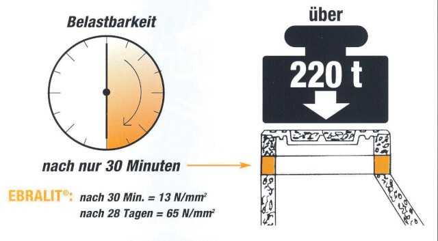 Schnell belastbarer Schachtvergussmörtel Ebralit der Beck GmbH: Druckfestigkeit bei 20 °C ca. 13 N/mm2 nach 0,5 Stunden und ca. 65 N/mm2 nach 28 Tagen | Abbildung und Fotos: Beck GmbH Schnell belastbarer Schachtvergussmörtel Ebralit der Beck GmbH: Druckfestigkeit bei 20 °C ca. 13 N/mm2 nach 0,5 Stunden und ca. 65 N/mm2 nach 28 Tagen | Abbildung und Fotos: Beck GmbH