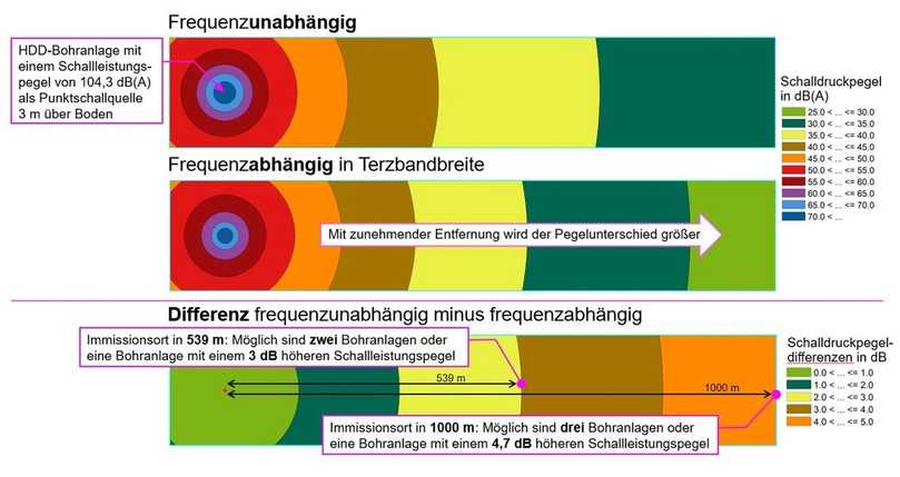 Bild 12: Frequenzunabhängig und frequenzabhängig berechnete Schalldruckpegelverteilung am Beispiel der HDD-Bohranlage PD80/33-D | Foto: IITA-Messungen Bild 12: Frequenzunabhängig und frequenzabhängig berechnete Schalldruckpegelverteilung am Beispiel der HDD-Bohranlage PD80/33-D | Foto: IITA-Messungen