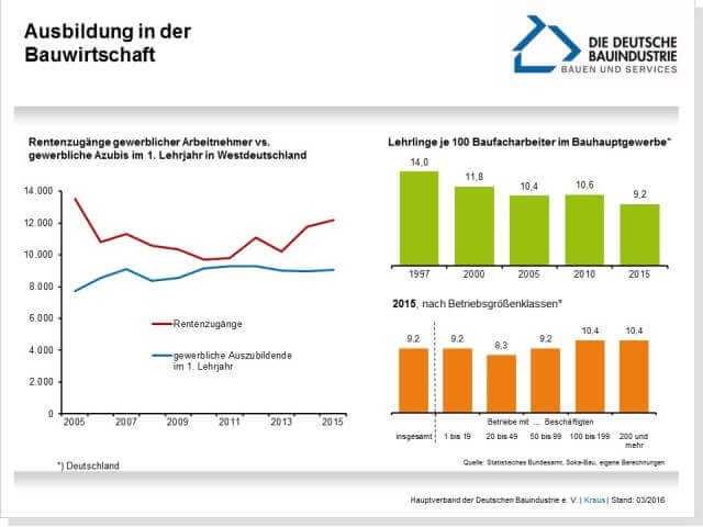 Zwischen 1995 und 2015 hat das Bauhauptgewerbe die Anzahl seiner Mitarbeiter annähernd halbiert. | Grafik: Deutsche Bauindustrie Zwischen 1995 und 2015 hat das Bauhauptgewerbe die Anzahl seiner Mitarbeiter annähernd halbiert. | Grafik: Deutsche Bauindustrie
