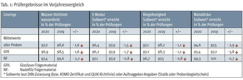 Prüfergebnisse im Vorjahresvergleich | Foto: IKT Prüfergebnisse im Vorjahresvergleich | Foto: IKT