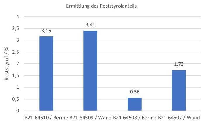 Ermittlung des Reststyrolanteils | Foto: Prof. Dr. Jörg Sebastian Ermittlung des Reststyrolanteils | Foto: Prof. Dr. Jörg Sebastian