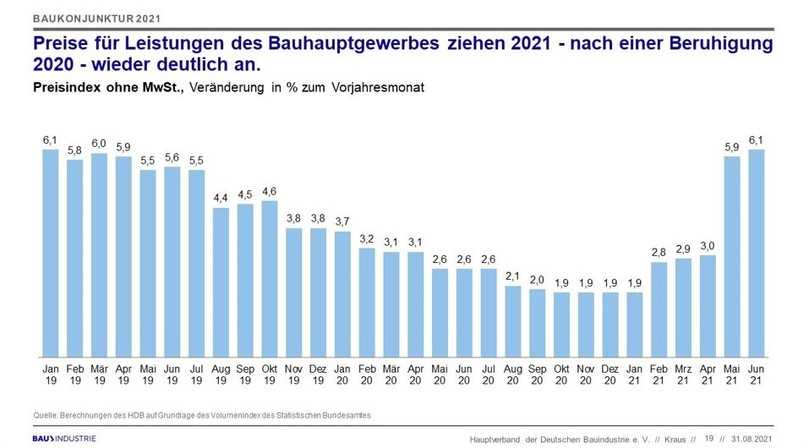 Im Juni stiegen die Preise für Bauleistungen um 6,1 Prozent, für das Gesamtjahr 2021 rechnet die Bauindustrie mit einer Preissteigerung für alle Bauleistungen von 7,1 Prozent. | Foto: HDB Im Juni stiegen die Preise für Bauleistungen um 6,1 Prozent, für das Gesamtjahr 2021 rechnet die Bauindustrie mit einer Preissteigerung für alle Bauleistungen von 7,1 Prozent. | Foto: HDB