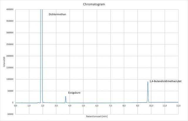 Grafik 2: Chromatogramm einer Acrylatmessung Grafik 2: Chromatogramm einer Acrylatmessung