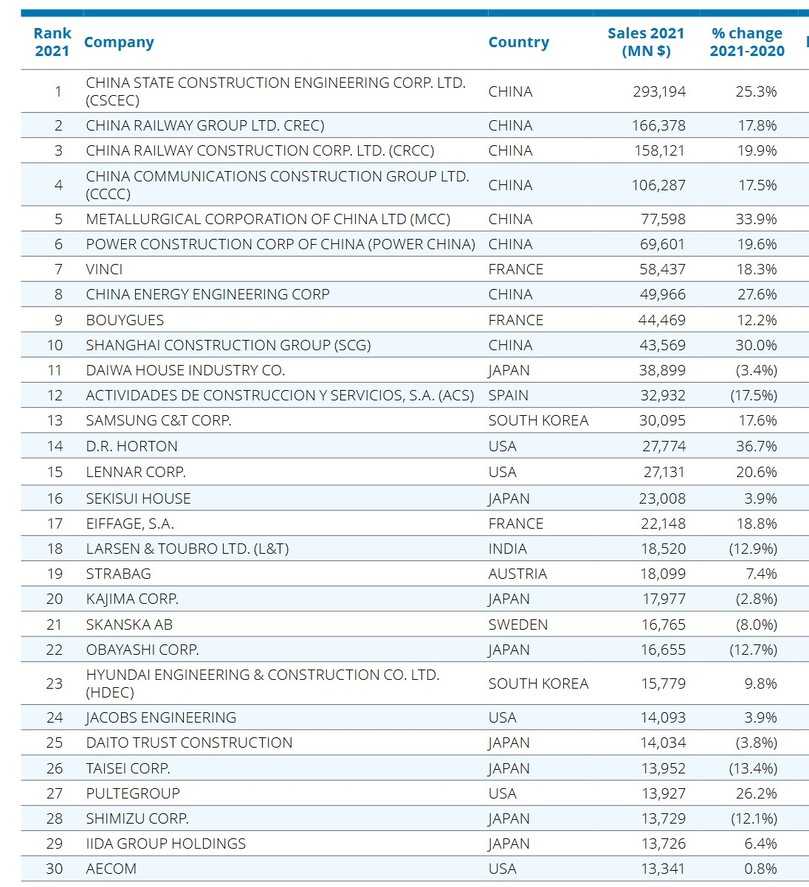 Die ersten 30 der Deloitte-Rangliste 2021: Unter den Top 10 der umsatzstärksten Bauunternehmen auf der internationalen Rangliste sind acht chinesische Konzerne, Vinci belegt Platz 7, Bouygues liegt auf Platz 9. | Foto: Deloitte Die ersten 30 der Deloitte-Rangliste 2021: Unter den Top 10 der umsatzstärksten Bauunternehmen auf der internationalen Rangliste sind acht chinesische Konzerne, Vinci belegt Platz 7, Bouygues liegt auf Platz 9. | Foto: Deloitte
