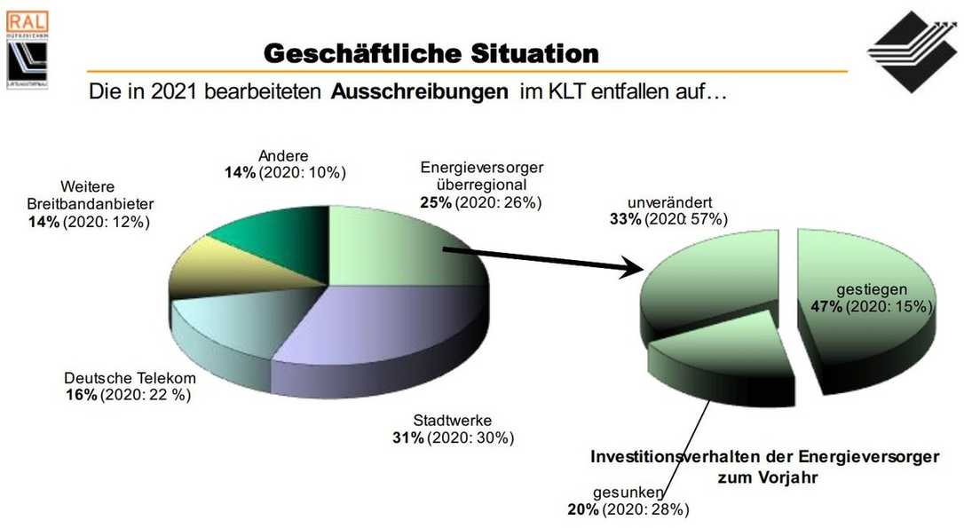 Gütegemeinschaft Leitungstiefbau-Umfrage und Kabelleitungstiefbau-Report veröffentlicht Gütegemeinschaft Leitungstiefbau-Umfrage und Kabelleitungstiefbau-Report veröffentlicht