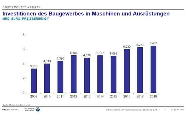 Die Bauunternehmen im Bauhauptgewerbe haben einen hohen Investitionsbedarf bei Baumaschinen. Die Bauunternehmen im Bauhauptgewerbe haben einen hohen Investitionsbedarf bei Baumaschinen.