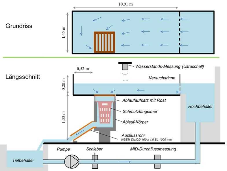 Skizze des Versuchsaufbaus zum Ablaufverhalten im Überflutungsfall (nicht maßstäblich) | Foto: Bergische Universität Wuppertal Skizze des Versuchsaufbaus zum Ablaufverhalten im Überflutungsfall (nicht maßstäblich) | Foto: Bergische Universität Wuppertal