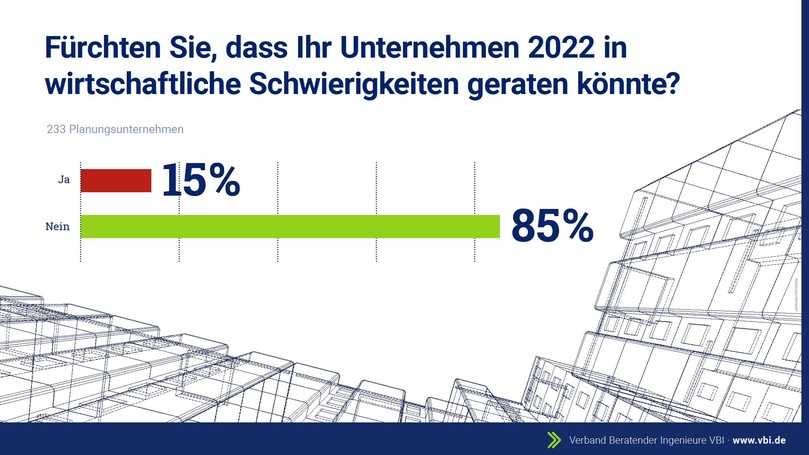 Immerhin 15 Prozent der befragten Planungsbüros befürchten inzwischen wirtschaftliche Schwierigkeiten. | Foto: VBI Immerhin 15 Prozent der befragten Planungsbüros befürchten inzwischen wirtschaftliche Schwierigkeiten. | Foto: VBI