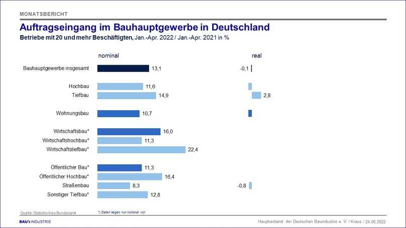 Der Auftragseingang im Bauhauptgewerbe von Januar bis April liegt gegenüber dem Vorjahr jetzt im Minus. | Foto: HDB Der Auftragseingang im Bauhauptgewerbe von Januar bis April liegt gegenüber dem Vorjahr jetzt im Minus. | Foto: HDB