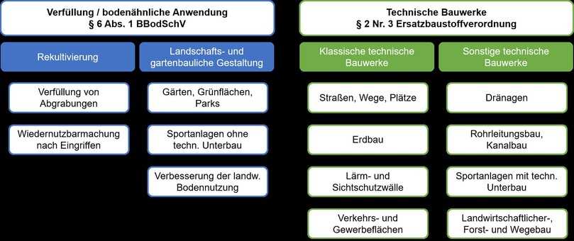 Unterschiede im Verwendungzweck von Ersatzbaustoffen nach EBV | Foto: Industrieverband Steine und Erden e. V. Unterschiede im Verwendungzweck von Ersatzbaustoffen nach EBV | Foto: Industrieverband Steine und Erden e. V.