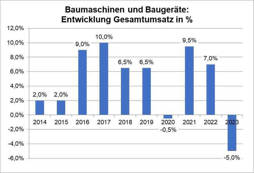 Die Stimmung in der deutschen Bauwirtschaft ist bescheiden, die Auftragslage im Hochbau verheerend. Darunter leiden jetzt auch der Baumaschinenhandel und die Vermietung: minus 5 Prozent stehen am Jahresende 2023 zu Buche. | Foto: bbi Die Stimmung in der deutschen Bauwirtschaft ist bescheiden, die Auftragslage im Hochbau verheerend. Darunter leiden jetzt auch der Baumaschinenhandel und die Vermietung: minus 5 Prozent stehen am Jahresende 2023 zu Buche. | Foto: bbi