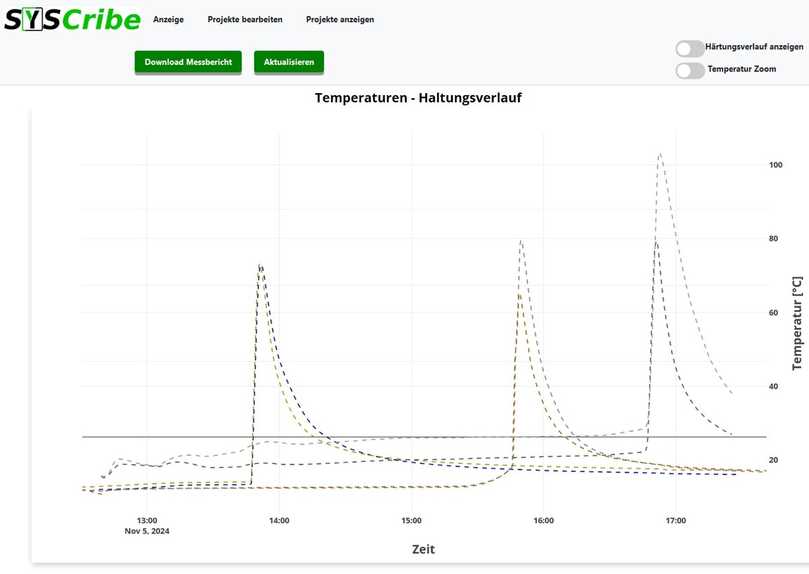 Die Grafik zeigt die Temperaturentwicklung an den verschiedenen Messpositionen entlang der Haltung (zeitliche Verschiebung) und der auf dem Umfang verteilten Sensoren. | Foto: Syscribe Die Grafik zeigt die Temperaturentwicklung an den verschiedenen Messpositionen entlang der Haltung (zeitliche Verschiebung) und der auf dem Umfang verteilten Sensoren. | Foto: Syscribe