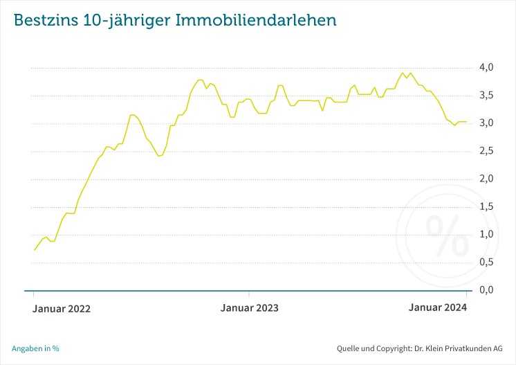 Bauzinsen: Aktuelle Lage, Prognosen und Einschätzungen 2024 Bauzinsen: Aktuelle Lage, Prognosen und Einschätzungen 2024
